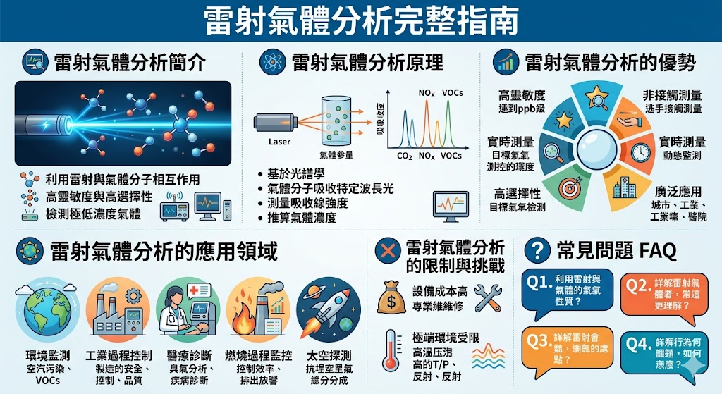 雷射氣體分析是一種精確測量氣體成分和濃度的技術，主要應用於環境監測、工業過程控制和醫療診斷等領域。它利用雷射光與氣體分子的相互作用，根據特定波長的吸收特性來測量氣體的濃度。這項技術具有高靈敏度、非接觸性和實時監測的優勢，並且可以在複雜環境中提供穩定準確的數據。然而，雷射氣體分析仍然面臨設備成本高、環境限制等挑戰。